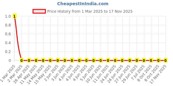 robu.in RC0603FR-072K61L-Yageo-SMD Chip Resistor, 2.61 kohm, ± 1%, 100 mW, 0603 [1608 Metric], Thick Film, General Purpose Price History Graph from 1 Mar 2025 to 17 Nov 2025