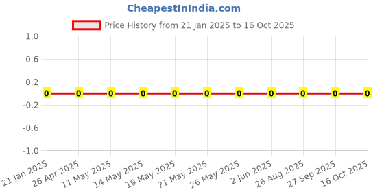 robu.in RC0603FR-072K87L-Yageo-SMD Chip Resistor, 2.87 kohm, ± 1%, 100 mW, 0603 [1608 Metric], Thick Film, General Purpose Price History Graph from 21 Jan 2025 to 15 Oct 2025