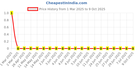 robu.in RC0603FR-072K8L-Yageo-SMD Chip Resistor, 2.8 kohm, ± 1%, 100 mW, 0603 [1608 Metric], Thick Film, General Purpose Price History Graph from 1 Mar 2025 to 9 Oct 2025