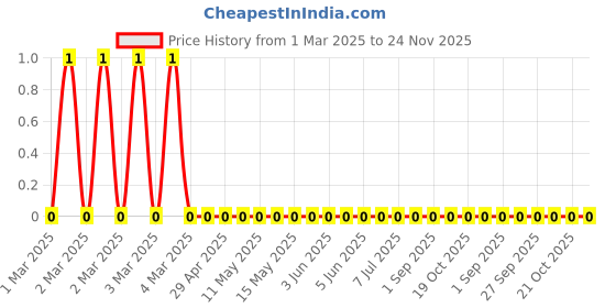 robu.in RC0603FR-072M21L-Yageo-SMD Chip Resistor, 2.21 Mohm, ± 1%, 100 mW, 0603 [1608 Metric], Thick Film, General Purpose Price History Graph from 1 Mar 2025 to 24 Nov 2025