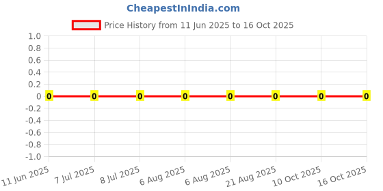 robu.in RC0603FR-072M26L-YAGEO-100mW Thick Film Resistors 75V ±100ppm/℃ ±1% 2.26MΩ 0603 Chip Resistor – Surface Mount ROHS Price History Graph from 11 Jun 2025 to 16 Oct 2025