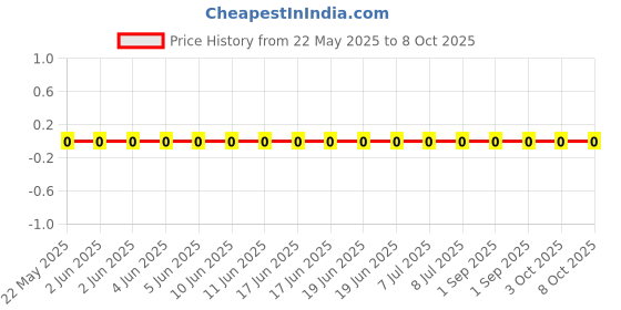 robu.in RC0603FR-072M4L-Yageo-SMD Chip Resistor, 2.4 Mohm, ± 1%, 100 mW, 0603 [1608 Metric], Thick Film, General Purpose Price History Graph from 22 May 2025 to 8 Oct 2025