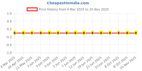 robu.in RC0603FR-072M61L-YAGEO-100mW Thick Film Resistors 75V ±100ppm/℃ ±1% 2.61MΩ 0603 Chip Resistor – Surface Mount ROHSRC0603FR-072M61L-YAGEO-100mW Thick Film Resistors 75V ±100ppm/℃ ±1% 2.61MΩ 0603 Chip Resistor – Surface Mount ROHS Price History Graph from 4 Mar 2025 to 24 Nov 2025