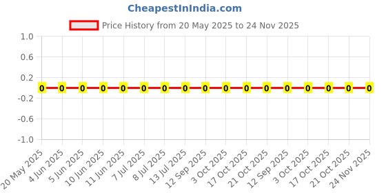robu.in RC0603FR-072M7L-Yageo-100mW Thick Film Resistors 75V ±100ppm/℃ ±1% 2.7MΩ 0603 Chip Resistor – Surface Mount ROHS Price History Graph from 20 May 2025 to 24 Nov 2025