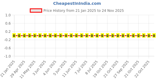 robu.in RC0603FR-072ML-YAGEO-100mW Thick Film Resistors 75V ±100ppm/℃ ±1% 2MΩ 0603 Chip Resistor – Surface Mount ROHS Price History Graph from 21 Jan 2025 to 23 Nov 2025