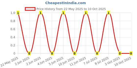 robu.in RC0603FR-072R4L-Yageo-SMD Chip Resistor, 2.4 ohm, ± 1%, 100 mW, 0603 [1608 Metric], Thick Film, General Purpose Price History Graph from 22 May 2025 to 10 Oct 2025