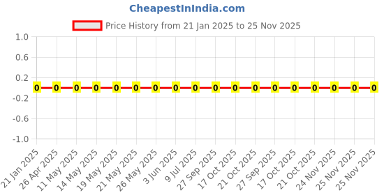robu.in RC0603FR-072RL-Yageo-SMD Chip Resistor, 2 ohm, ± 1%, 100 mW, 0603 [1608 Metric], Thick Film, General Purpose Price History Graph from 21 Jan 2025 to 25 Nov 2025