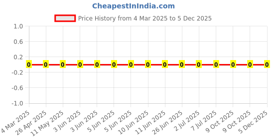 robu.in RC0603FR-07324RL-YAGEO-100mW Thick Film Resistors 75V ±100ppm/℃ ±1% 324Ω 0603 Chip Resistor – Surface Mount ROHS Price History Graph from 4 Mar 2025 to 5 Dec 2025