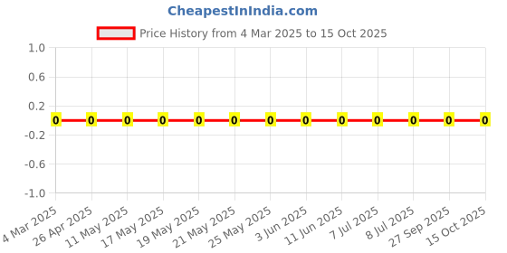 robu.in RC0603FR-0732K4L-Yageo-SMD Chip Resistor, 32.4 kohm, ± 1%, 100 mW, 0603 [1608 Metric], Thick Film, General Purpose Price History Graph from 4 Mar 2025 to 15 Oct 2025
