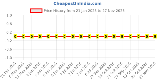 robu.in RC0603FR-0733R2L-Yageo-SMD Chip Resistor, 33.2 ohm, ± 1%, 100 mW, 0603 [1608 Metric], Thick Film, General Purpose Price History Graph from 21 Jan 2025 to 27 Nov 2025