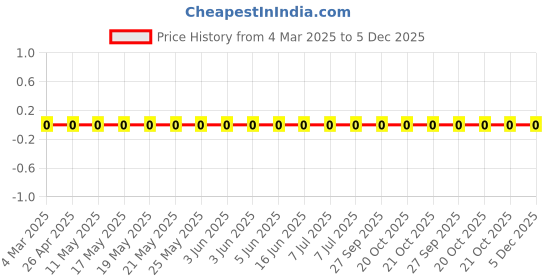 robu.in RC0603FR-07348KL-Yageo-SMD Chip Resistor, 348 kohm, ± 1%, 100 mW, 0603 [1608 Metric], Thick Film, General Purpose Price History Graph from 4 Mar 2025 to 4 Dec 2025
