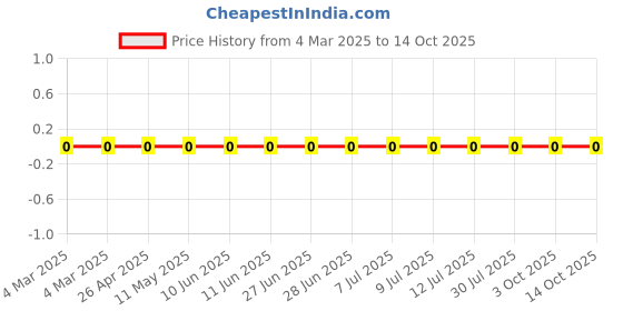 robu.in RC0603FR-07357KL-Yageo-SMD Chip Resistor, 357 kohm, ± 1%, 100 mW, 0603 [1608 Metric], Thick Film, General Purpose Price History Graph from 4 Mar 2025 to 13 Oct 2025