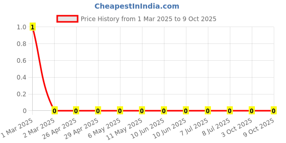 robu.in RC0603FR-0735K7L-Yageo-SMD Chip Resistor, 35.7 kohm, ± 1%, 100 mW, 0603 [1608 Metric], Thick Film, General Purpose Price History Graph from 1 Mar 2025 to 9 Oct 2025