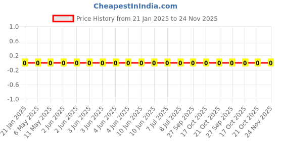 robu.in RC0603FR-07360RL-Yageo-SMD Chip Resistor, 360 ohm, ± 1%, 100 mW, 0603 [1608 Metric], Thick Film, General Purpose Price History Graph from 21 Jan 2025 to 23 Nov 2025