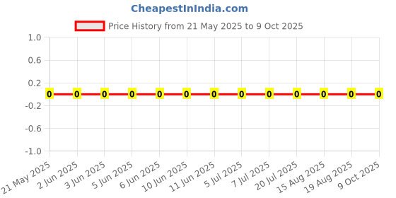 robu.in RC0603FR-0737R4L-Yageo-SMD Chip Resistor, 37.4 ohm, ± 1%, 100 mW, 0603 [1608 Metric], Thick Film, General Purpose Price History Graph from 21 May 2025 to 9 Oct 2025