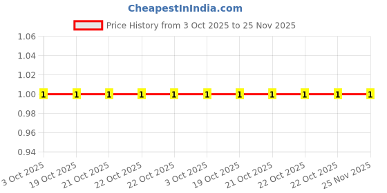 robu.in RC0603FR-07390RP-Yageo-SMD Chip Resistor, 390 ohm, ± 1%, 100 mW, 0603 [1608 Metric], Thick Film, General Purpose Price History Graph from 3 Oct 2025 to 24 Nov 2025