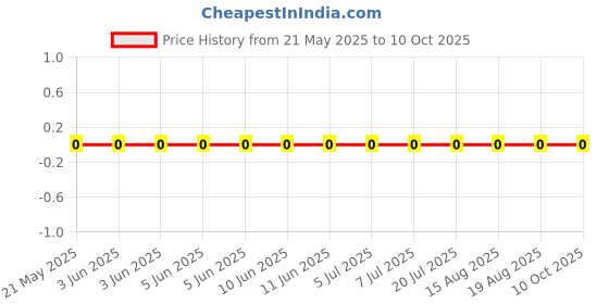 robu.in RC0603FR-0739R2L-Yageo-SMD Chip Resistor, 39.2 ohm, ± 1%, 100 mW, 0603 [1608 Metric], Thick Film, General Purpose Price History Graph from 21 May 2025 to 10 Oct 2025