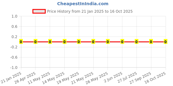 robu.in RC0603FR-073K01L-Yageo-SMD Chip Resistor, 3.01 kohm, ± 1%, 100 mW, 0603 [1608 Metric], Thick Film, General Purpose Price History Graph from 21 Jan 2025 to 15 Oct 2025