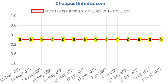 robu.in RC0603FR-073K09L-Yageo-SMD Chip Resistor, 3.09 kohm, ± 1%, 100 mW, 0603 [1608 Metric], Thick Film, General Purpose Price History Graph from 13 Mar 2025 to 17 Oct 2025