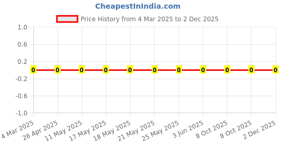 robu.in RC0603FR-073K57L-YAGEO-100mW Thick Film Resistors 75V ±100ppm/℃ ±1% 3.57kΩ 0603 Chip Resistor – Surface Mount ROHSRC0603FR-073K57L-YAGEO-100mW Thick Film Resistors 75V ±100ppm/℃ ±1% 3.57kΩ 0603 Chip Resistor – Surface Mount ROHS Price History Graph from 4 Mar 2025 to 2 Dec 2025
