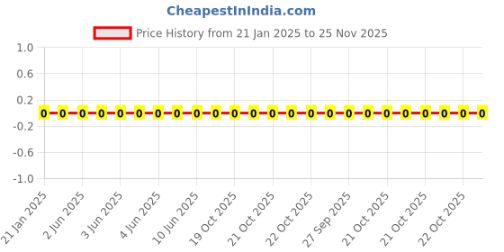 robu.in RC0603FR-073K6L-Yageo-SMD Chip Resistor, 3.6 kohm, ± 1%, 100 mW, 0603 [1608 Metric], Thick Film, General Purpose Price History Graph from 21 Jan 2025 to 25 Nov 2025