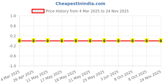 robu.in RC0603FR-073K83L-YAGEO-100mW Thick Film Resistors 75V ±100ppm/℃ ±1% 3.83kΩ 0603 Chip Resistor – Surface Mount ROHS Price History Graph from 4 Mar 2025 to 24 Nov 2025