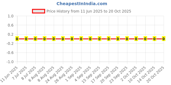 robu.in RC0603FR-073M16L-YAGEO-100mW Thick Film Resistors 75V ±100ppm/℃ ±1% 3.16MΩ 0603 Chip Resistor – Surface Mount ROHS Price History Graph from 11 Jun 2025 to 20 Oct 2025
