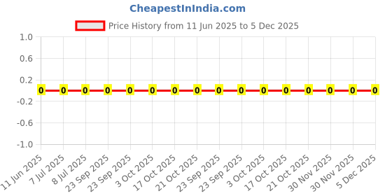 robu.in RC0603FR-073M74L-YAGEO-100mW Thick Film Resistors 75V ±100ppm/℃ ±1% 3.74MΩ 0603 Chip Resistor – Surface Mount ROHS Price History Graph from 11 Jun 2025 to 5 Dec 2025