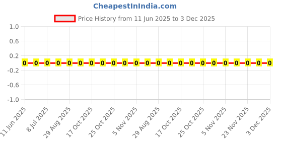 robu.in RC0603FR-073R65L-YAGEO-100mW Thick Film Resistors 75V ±1% ±200ppm/℃ 3.65Ω 0603 Chip Resistor – Surface Mount ROHS Price History Graph from 11 Jun 2025 to 3 Dec 2025