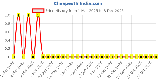 robu.in RC0603FR-073R9L-Yageo-SMD Chip Resistor, 3.9 ohm, ± 1%, 100 mW, 0603 [1608 Metric], Thick Film, General Purpose Price History Graph from 1 Mar 2025 to 7 Dec 2025