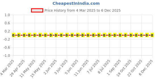 robu.in RC0603FR-073RL-Yageo-SMD Chip Resistor, 3 ohm, ± 1%, 100 mW, 0603 [1608 Metric], Thick Film, General Purpose Price History Graph from 4 Mar 2025 to 5 Dec 2025