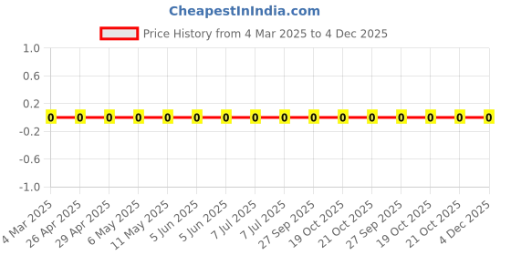 robu.in RC0603FR-0743K2L-Yageo-SMD Chip Resistor, 43.2 kohm, ± 1%, 100 mW, 0603 [1608 Metric], Thick Film, General Purpose Price History Graph from 4 Mar 2025 to 4 Dec 2025