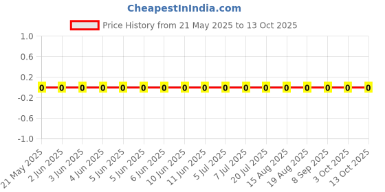 robu.in RC0603FR-0743R2L-Yageo-SMD Chip Resistor, 43.2 ohm, ± 1%, 100 mW, 0603 [1608 Metric], Thick Film, General Purpose Price History Graph from 21 May 2025 to 12 Oct 2025