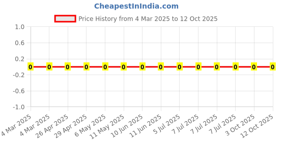 robu.in RC0603FR-07442RL-Yageo-SMD Chip Resistor, 442 ohm, ± 1%, 100 mW, 0603 [1608 Metric], Thick Film, General Purpose Price History Graph from 4 Mar 2025 to 12 Oct 2025