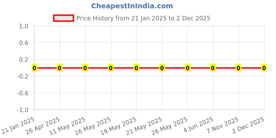 robu.in RC0603FR-07475RL-Yageo-SMD Chip Resistor, 475 ohm, ± 1%, 100 mW, 0603 [1608 Metric], Thick Film, General Purpose Price History Graph from 21 Jan 2025 to 2 Dec 2025