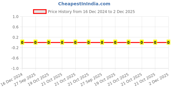 robu.in RC0603FR-0747KL,YAGEO,SMD Chip Resistor, 47 kohm, ± 1%, 100 mW, 0603 [1608 Metric], Thick Film, General Purpose Price History Graph from 16 Dec 2024 to 2 Dec 2025