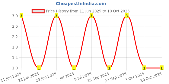 robu.in RC0603FR-0747KP-Yageo-SMD Chip Resistor, 47 kohm, ± 1%, 100 mW, 0603 [1608 Metric], Thick Film, General Purpose Price History Graph from 11 Jun 2025 to 9 Oct 2025