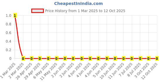 robu.in RC0603FR-0748K7L-Yageo-SMD Chip Resistor, 48.7 kohm, ± 1%, 100 mW, 0603 [1608 Metric], Thick Film, General Purpose Price History Graph from 1 Mar 2025 to 12 Oct 2025