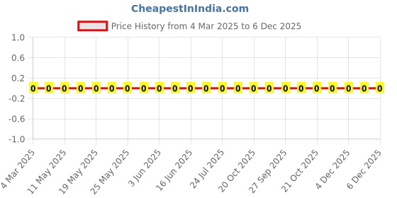 robu.in RC0603FR-074K64L-Yageo-SMD Chip Resistor, 4.64 kohm, ± 1%, 100 mW, 0603 [1608 Metric], Thick Film, General Purpose Price History Graph from 4 Mar 2025 to 5 Dec 2025