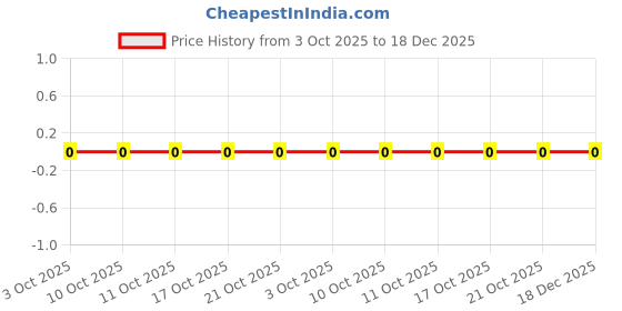 robu.in RC0603FR-074K7P-YAGEO-100mW Thick Film Resistors ±1% ±100ppm/℃ 4.7kΩ 0603 Chip Resistor – Surface Mount ROHS Price History Graph from 3 Oct 2025 to 18 Dec 2025