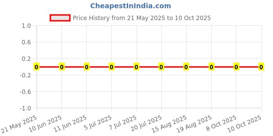 robu.in RC0603FR-074M3L-Yageo-SMD Chip Resistor, 4.3 Mohm, ± 1%, 100 mW, 0603 [1608 Metric], Thick Film, General Purpose Price History Graph from 21 May 2025 to 8 Oct 2025