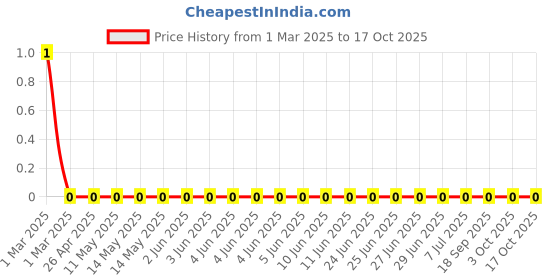 robu.in RC0603FR-074R02L-Yageo-SMD Chip Resistor, 4.02 ohm, ± 1%, 100 mW, 0603 [1608 Metric], Thick Film, General Purpose Price History Graph from 1 Mar 2025 to 17 Oct 2025