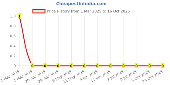 robu.in RC0603FR-07523KL-Yageo-SMD Chip Resistor, 523 kohm, ± 1%, 100 mW, 0603 [1608 Metric], Thick Film, General Purpose Price History Graph from 1 Mar 2025 to 15 Oct 2025