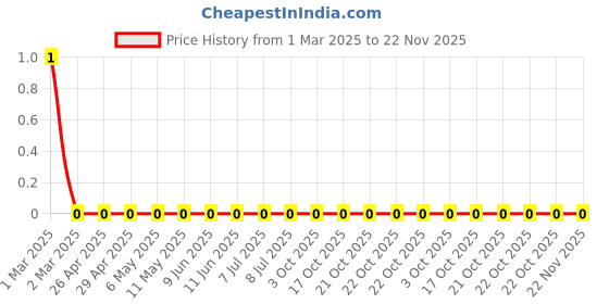 robu.in RC0603FR-0752R3L-Yageo-SMD Chip Resistor, 52.3 ohm, ± 1%, 100 mW, 0603 [1608 Metric], Thick Film, General Purpose Price History Graph from 1 Mar 2025 to 22 Nov 2025