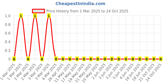 robu.in RC0603FR-07549RL-Yageo-SMD Chip Resistor, 549 ohm, ± 1%, 100 mW, 0603 [1608 Metric], Thick Film, General Purpose Price History Graph from 1 Mar 2025 to 22 Oct 2025