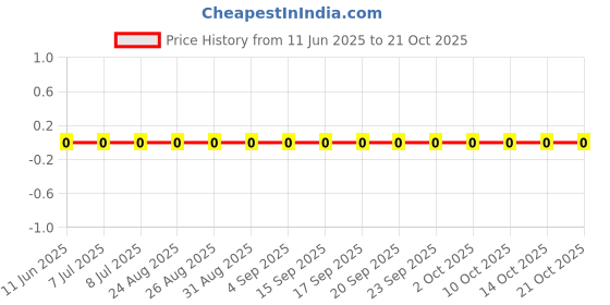 robu.in RC0603FR-0754R9L-YAGEO-100mW Thick Film Resistors 75V ±100ppm/℃ ±1% 54.9Ω 0603 Chip Resistor – Surface Mount ROHS Price History Graph from 11 Jun 2025 to 21 Oct 2025