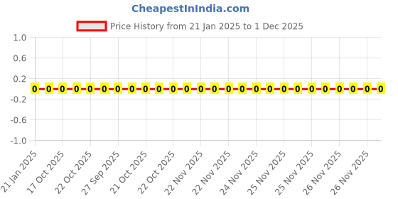 robu.in RC0603FR-0756RL-Yageo-SMD Chip Resistor, 56 ohm, ± 1%, 100 mW, 0603 [1608 Metric], Thick Film, General Purpose Price History Graph from 21 Jan 2025 to 1 Dec 2025