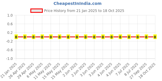 robu.in RC0603FR-075K11L-Yageo-SMD Chip Resistor, 5.11 kohm, ± 1%, 100 mW, 0603 [1608 Metric], Thick Film, General Purpose Price History Graph from 21 Jan 2025 to 18 Oct 2025
