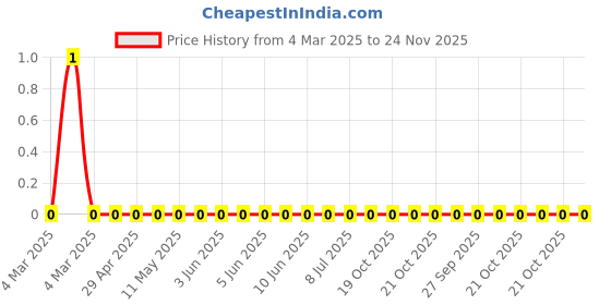 robu.in RC0603FR-075K1L-Yageo-SMD Chip Resistor, 5.1 kohm, ± 1%, 100 mW, 0603 [1608 Metric], Thick Film, General Purpose Price History Graph from 4 Mar 2025 to 24 Nov 2025