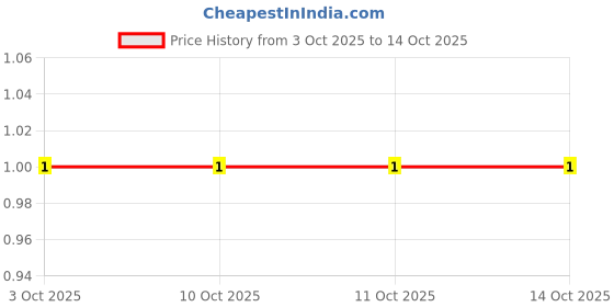 robu.in RC0603FR-075K6P-YAGEO-RC0603FR-075K6P-SMD Chip Resistor, 5.6 kohm, ± 1%, 100 mW, 0603 [1608 Metric], Thick Film, General Purpose Price History Graph from 3 Oct 2025 to 14 Oct 2025
